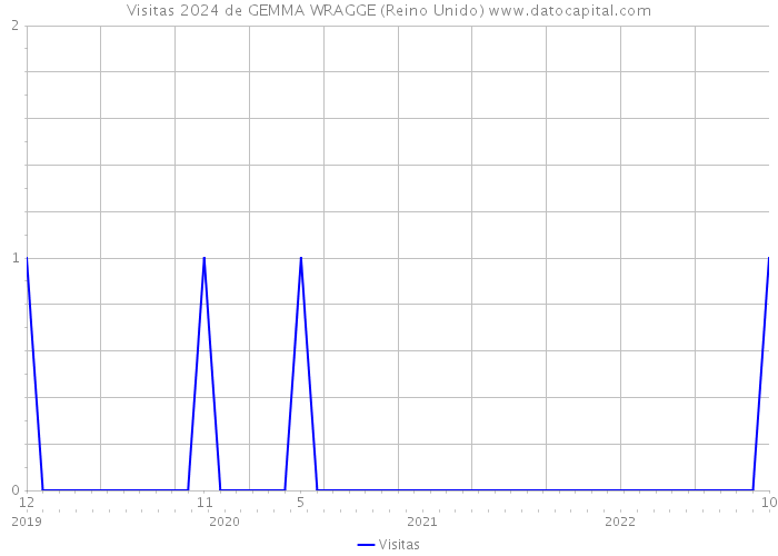 Visitas 2024 de GEMMA WRAGGE (Reino Unido) 