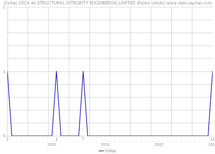 Visitas 2024 de STRUCTURAL INTEGRITY ENGINEERING LIMITED (Reino Unido) 