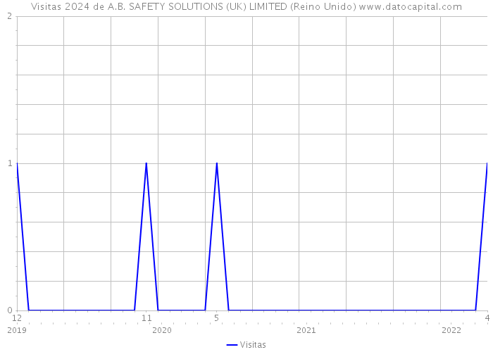 Visitas 2024 de A.B. SAFETY SOLUTIONS (UK) LIMITED (Reino Unido) 