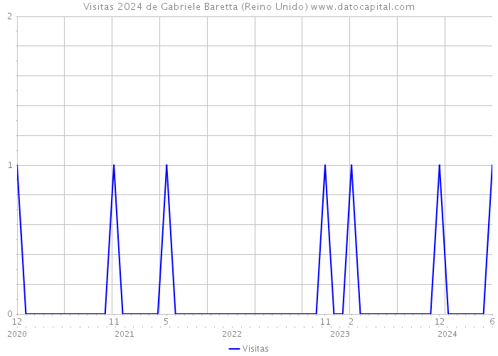 Visitas 2024 de Gabriele Baretta (Reino Unido) 