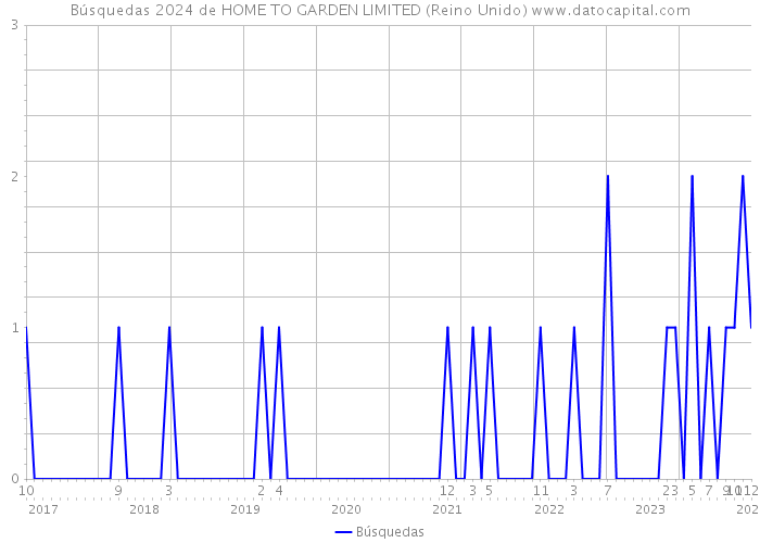 Búsquedas 2024 de HOME TO GARDEN LIMITED (Reino Unido) 