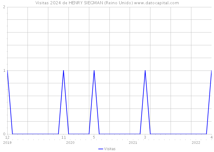 Visitas 2024 de HENRY SIEGMAN (Reino Unido) 