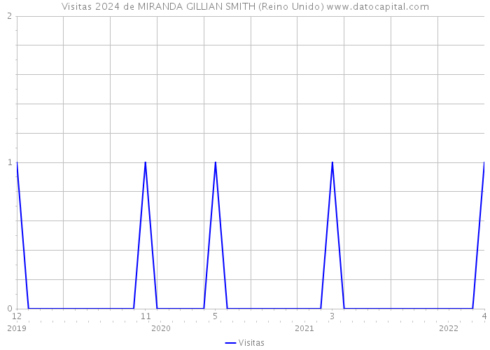 Visitas 2024 de MIRANDA GILLIAN SMITH (Reino Unido) 