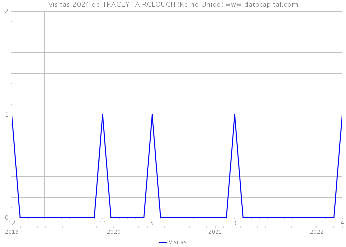 Visitas 2024 de TRACEY FAIRCLOUGH (Reino Unido) 