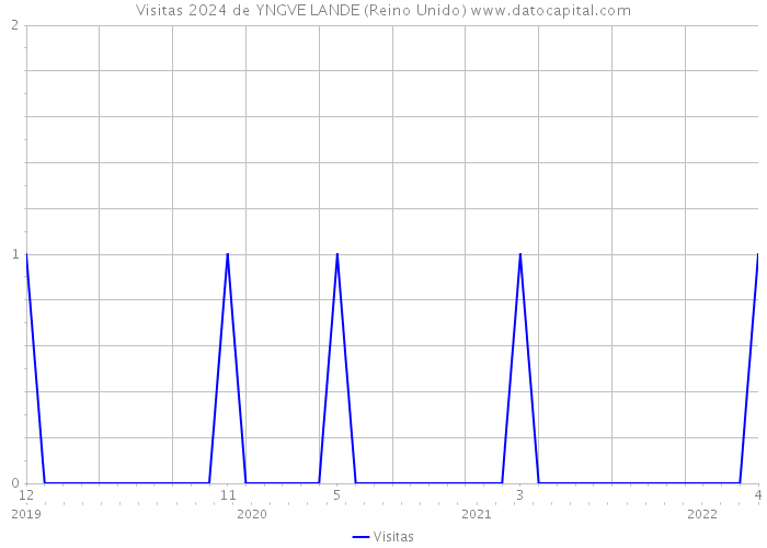 Visitas 2024 de YNGVE LANDE (Reino Unido) 