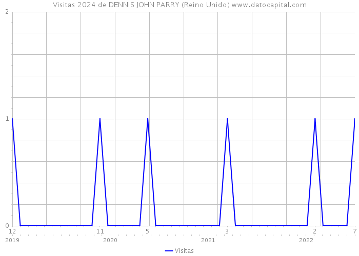 Visitas 2024 de DENNIS JOHN PARRY (Reino Unido) 