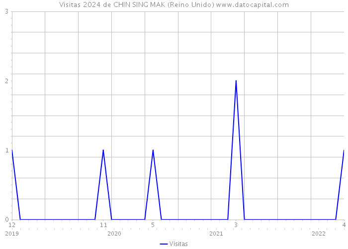 Visitas 2024 de CHIN SING MAK (Reino Unido) 