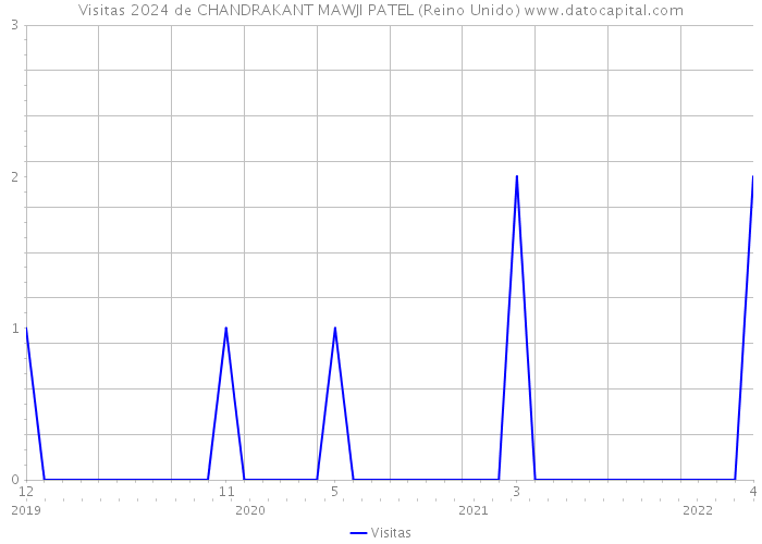 Visitas 2024 de CHANDRAKANT MAWJI PATEL (Reino Unido) 