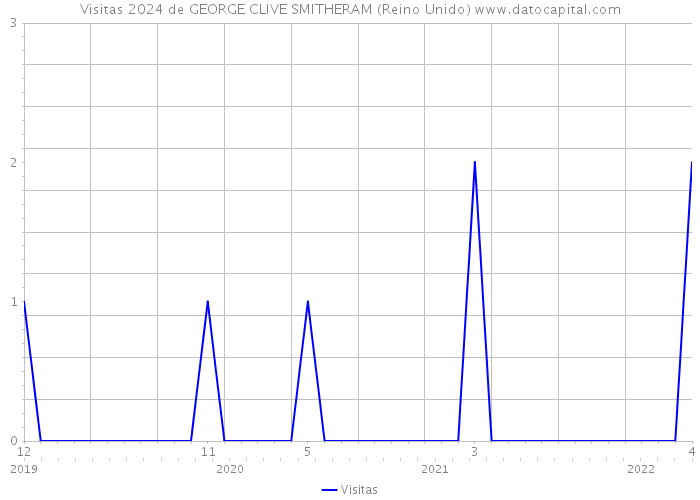 Visitas 2024 de GEORGE CLIVE SMITHERAM (Reino Unido) 