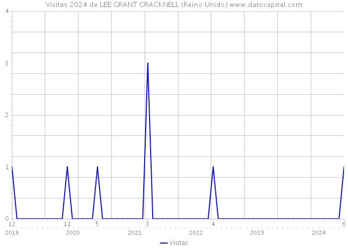 Visitas 2024 de LEE GRANT CRACKNELL (Reino Unido) 