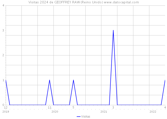 Visitas 2024 de GEOFFREY RAW (Reino Unido) 