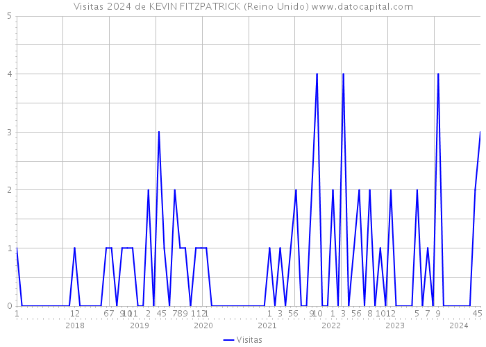 Visitas 2024 de KEVIN FITZPATRICK (Reino Unido) 