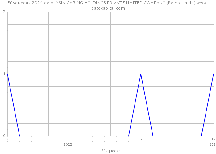 Búsquedas 2024 de ALYSIA CARING HOLDINGS PRIVATE LIMITED COMPANY (Reino Unido) 