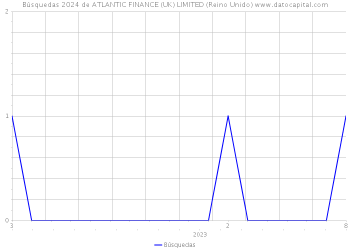 Búsquedas 2024 de ATLANTIC FINANCE (UK) LIMITED (Reino Unido) 