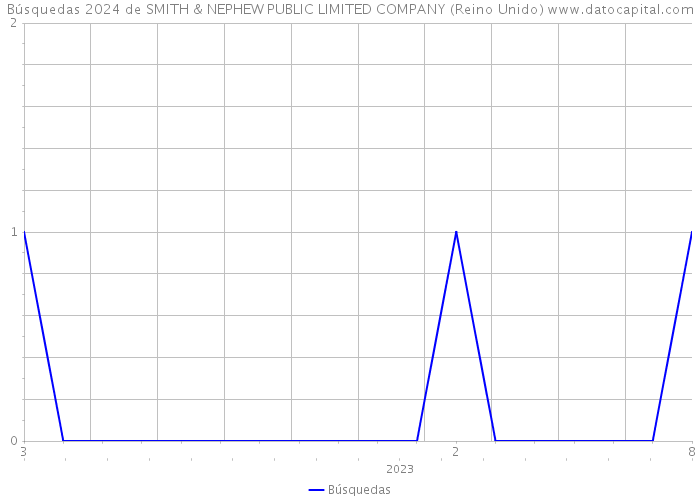 Búsquedas 2024 de SMITH & NEPHEW PUBLIC LIMITED COMPANY (Reino Unido) 