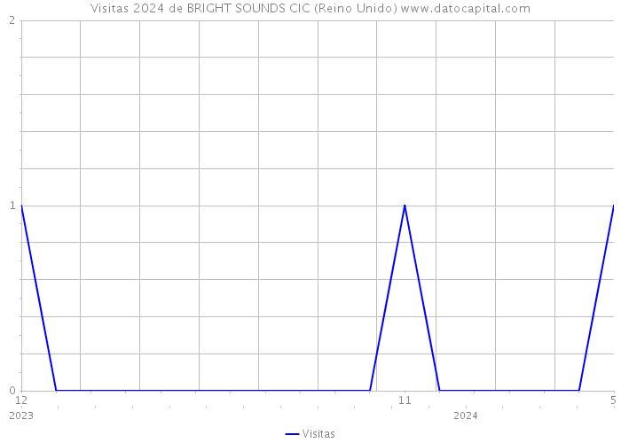 Visitas 2024 de BRIGHT SOUNDS CIC (Reino Unido) 