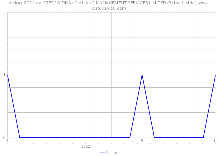 Visitas 2024 de CRESCO FINANCIAL AND MANAGEMENT SERVICES LIMITED (Reino Unido) 