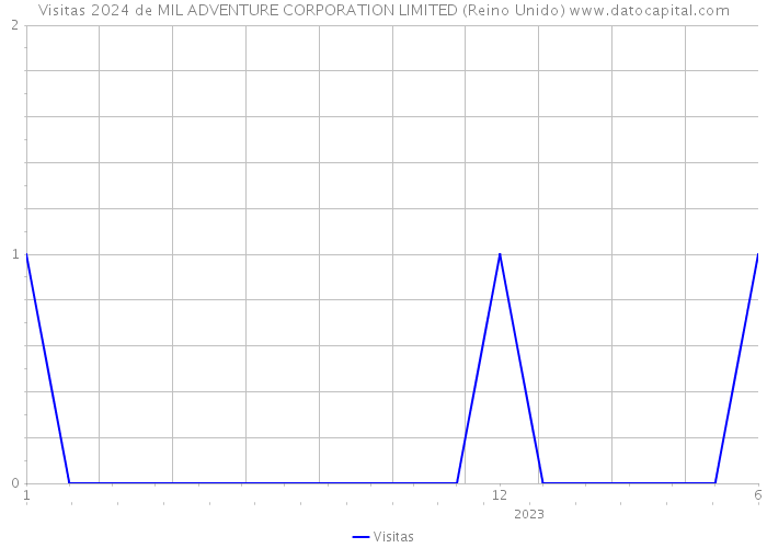 Visitas 2024 de MIL ADVENTURE CORPORATION LIMITED (Reino Unido) 