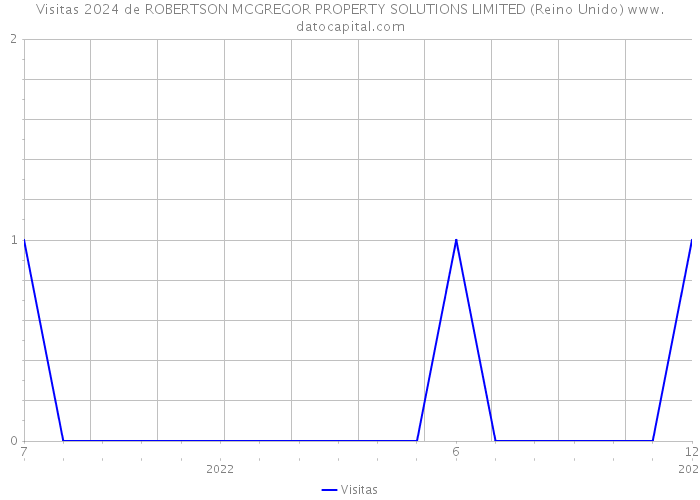 Visitas 2024 de ROBERTSON MCGREGOR PROPERTY SOLUTIONS LIMITED (Reino Unido) 