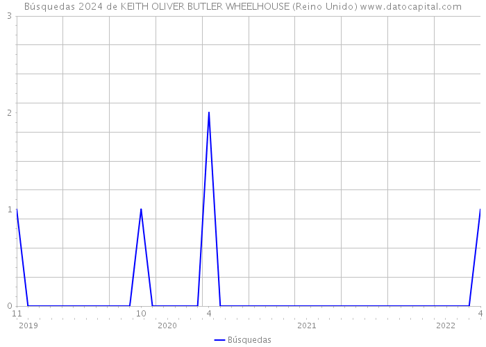 Búsquedas 2024 de KEITH OLIVER BUTLER WHEELHOUSE (Reino Unido) 