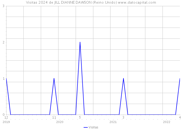 Visitas 2024 de JILL DIANNE DAWSON (Reino Unido) 