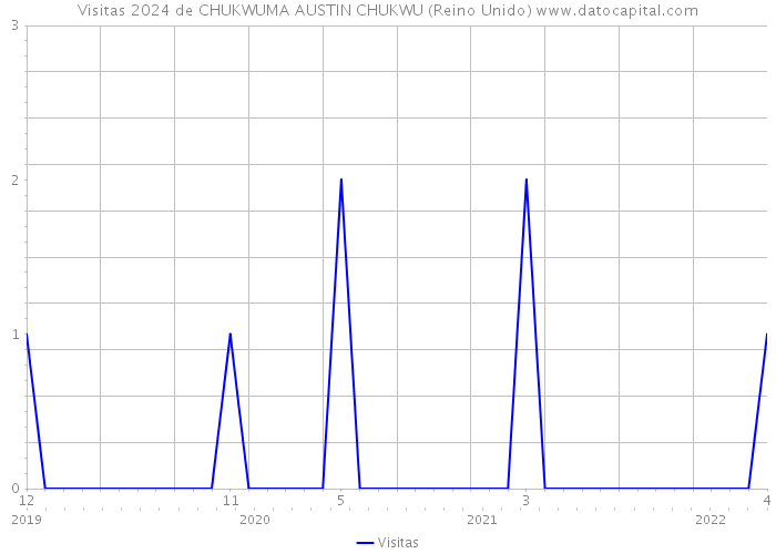 Visitas 2024 de CHUKWUMA AUSTIN CHUKWU (Reino Unido) 