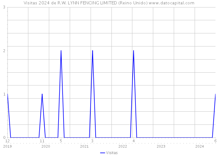 Visitas 2024 de R.W. LYNN FENCING LIMITED (Reino Unido) 