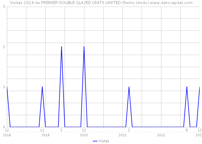 Visitas 2024 de PREMIER DOUBLE GLAZED UNITS LIMITED (Reino Unido) 