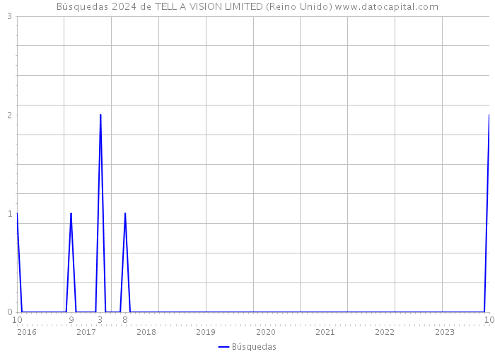 Búsquedas 2024 de TELL A VISION LIMITED (Reino Unido) 