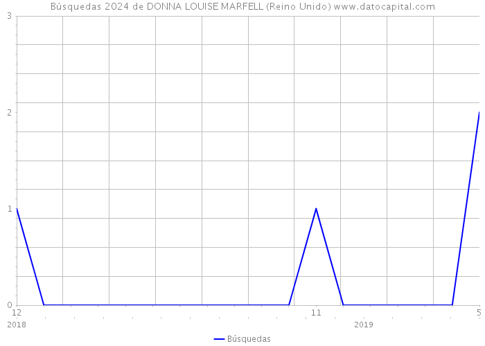 Búsquedas 2024 de DONNA LOUISE MARFELL (Reino Unido) 