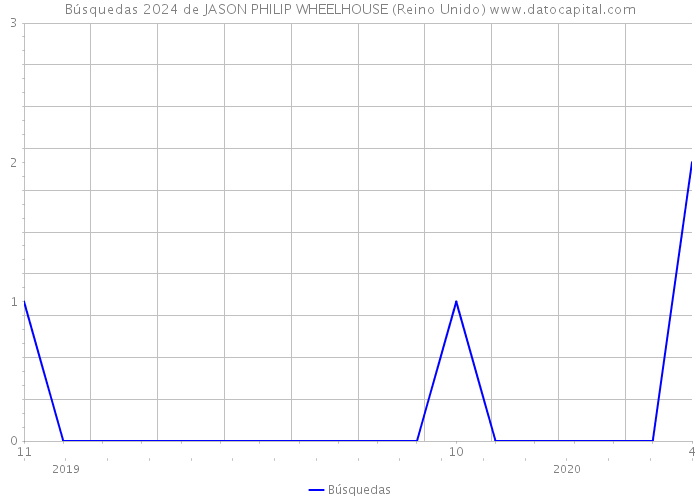 Búsquedas 2024 de JASON PHILIP WHEELHOUSE (Reino Unido) 