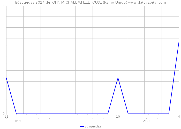Búsquedas 2024 de JOHN MICHAEL WHEELHOUSE (Reino Unido) 