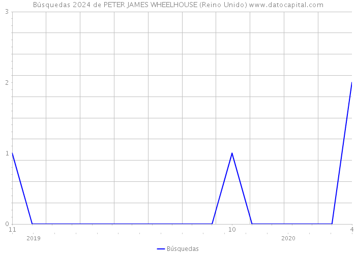 Búsquedas 2024 de PETER JAMES WHEELHOUSE (Reino Unido) 