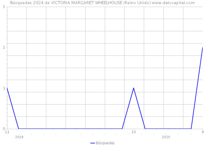 Búsquedas 2024 de VICTORIA MARGARET WHEELHOUSE (Reino Unido) 