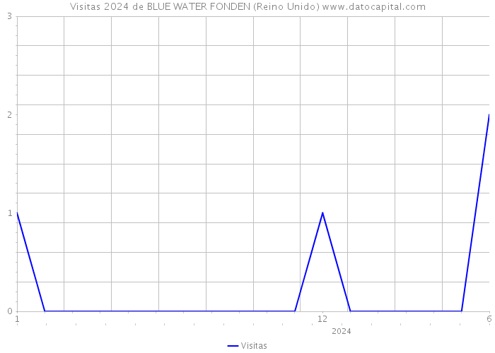 Visitas 2024 de BLUE WATER FONDEN (Reino Unido) 