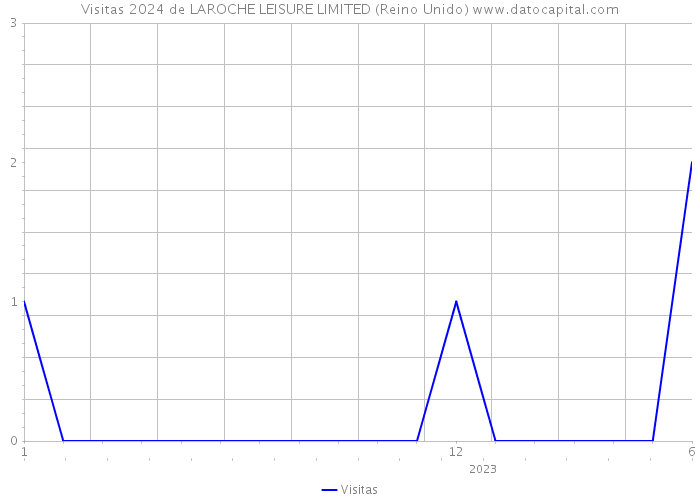 Visitas 2024 de LAROCHE LEISURE LIMITED (Reino Unido) 