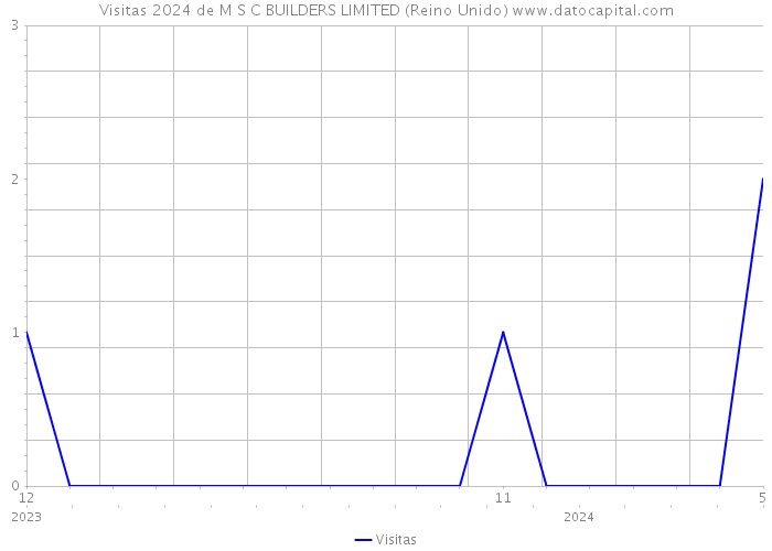 Visitas 2024 de M S C BUILDERS LIMITED (Reino Unido) 