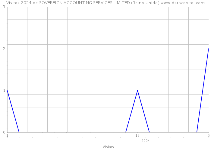 Visitas 2024 de SOVEREIGN ACCOUNTING SERVICES LIMITED (Reino Unido) 