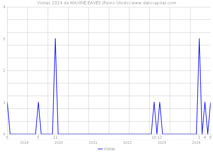 Visitas 2024 de MAXINE EAVES (Reino Unido) 