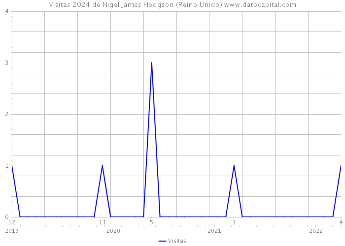 Visitas 2024 de Nigel James Hodgson (Reino Unido) 