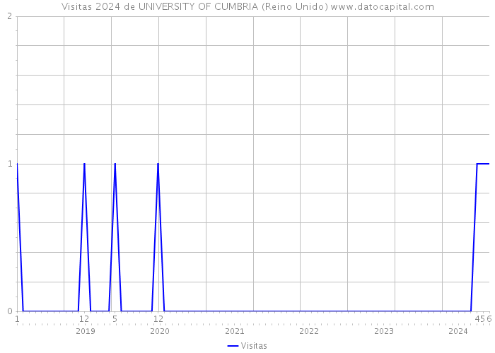 Visitas 2024 de UNIVERSITY OF CUMBRIA (Reino Unido) 