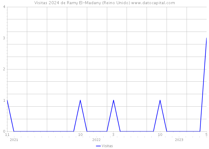 Visitas 2024 de Ramy El-Madany (Reino Unido) 