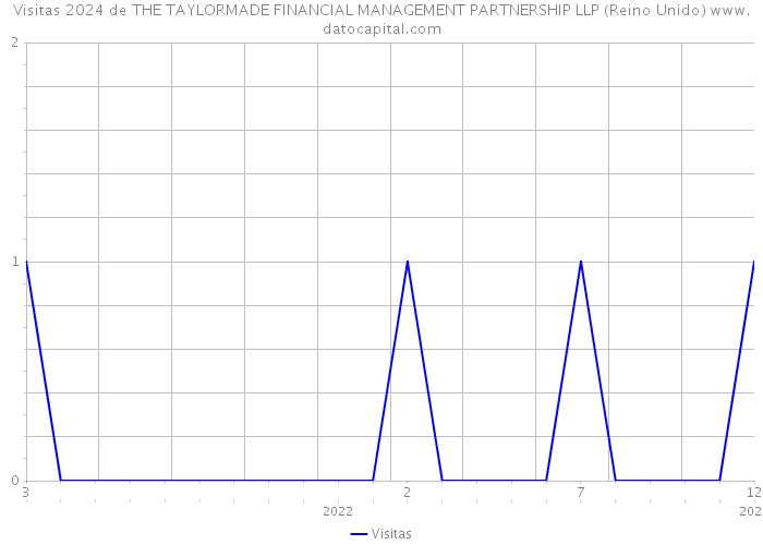 Visitas 2024 de THE TAYLORMADE FINANCIAL MANAGEMENT PARTNERSHIP LLP (Reino Unido) 