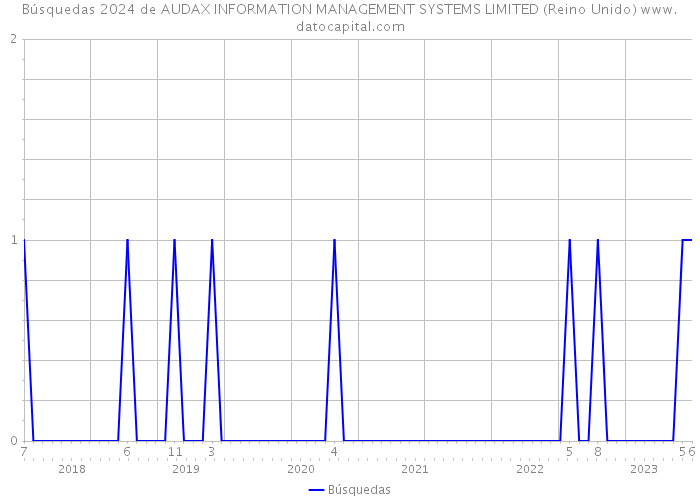 Búsquedas 2024 de AUDAX INFORMATION MANAGEMENT SYSTEMS LIMITED (Reino Unido) 