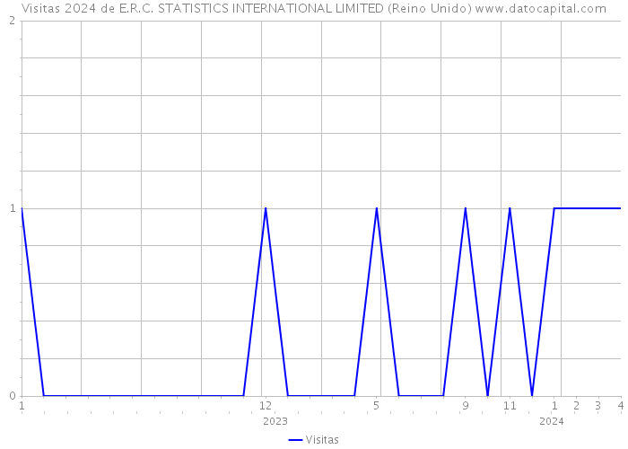 Visitas 2024 de E.R.C. STATISTICS INTERNATIONAL LIMITED (Reino Unido) 