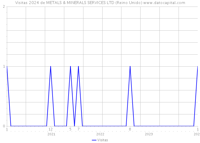 Visitas 2024 de METALS & MINERALS SERVICES LTD (Reino Unido) 