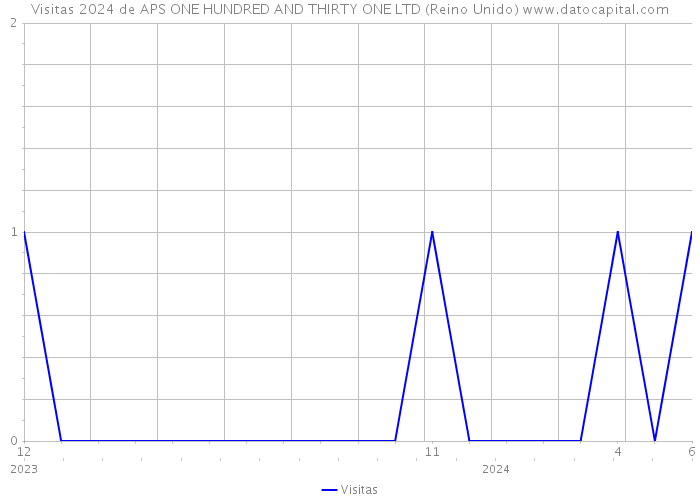 Visitas 2024 de APS ONE HUNDRED AND THIRTY ONE LTD (Reino Unido) 