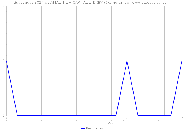 Búsquedas 2024 de AMALTHEIA CAPITAL LTD (BVI) (Reino Unido) 