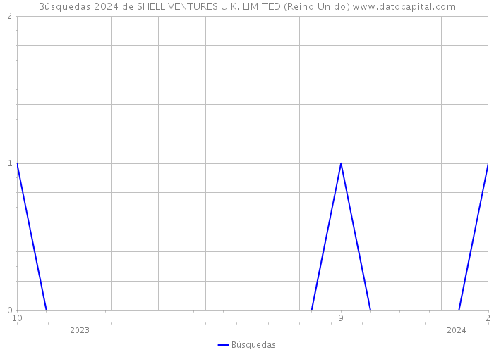 Búsquedas 2024 de SHELL VENTURES U.K. LIMITED (Reino Unido) 