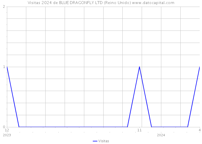 Visitas 2024 de BLUE DRAGONFLY LTD (Reino Unido) 
